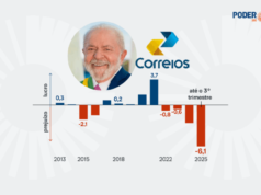 Banky navrhujú pre Correios 12 miliárd R$ pri 115 % CDI