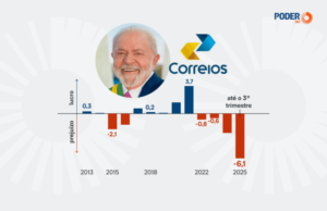 Banky navrhujú pre Correios 12 miliárd R$ pri 115 % CDI