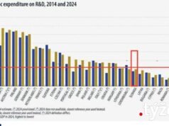 Dáta bez pátosu: Výdavky na výskum a vývoj – Slovensko opäť na chvoste… | Ekonomika | .týždeň
